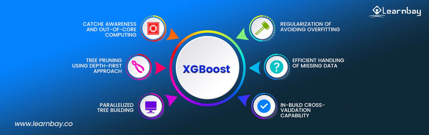 An XGBoost classifier shows its functionalities such as: -  Parallelized tree building Tree pruning using dept first approach Cache awareness and out of core Regulation for avoiding overfitting Efficient handling of missing data In-built cross-validation capability