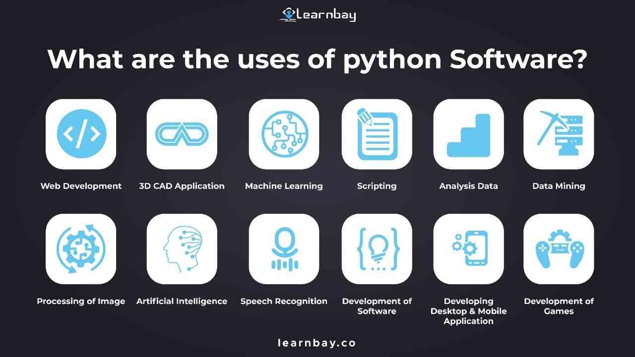 An image shows the use of various python software such as web development, 3D CAD Applications, Machine Learning, Scripting, Analysis Data, Data Mining, Processing of Images, Artificial intelligence, Speech recognition, development of Software, Developing Desktop & mobile application, and Development of games.